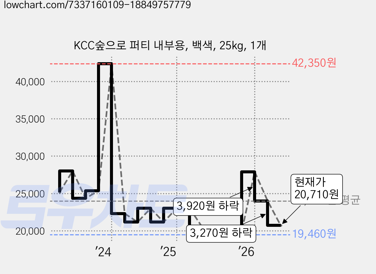 KCC숲으로 퍼티 내부용, 백색, 25kg, 1개 가격 변동 차트, 현재가 20,710원, 관측 최저가 18,860원