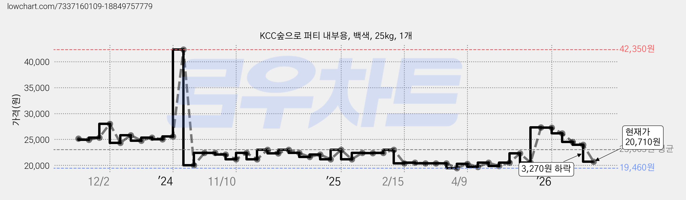 KCC숲으로 퍼티 내부용, 백색, 25kg, 1개 가격 변동 차트, 현재가 20,710원, 관측 최저가 18,860원