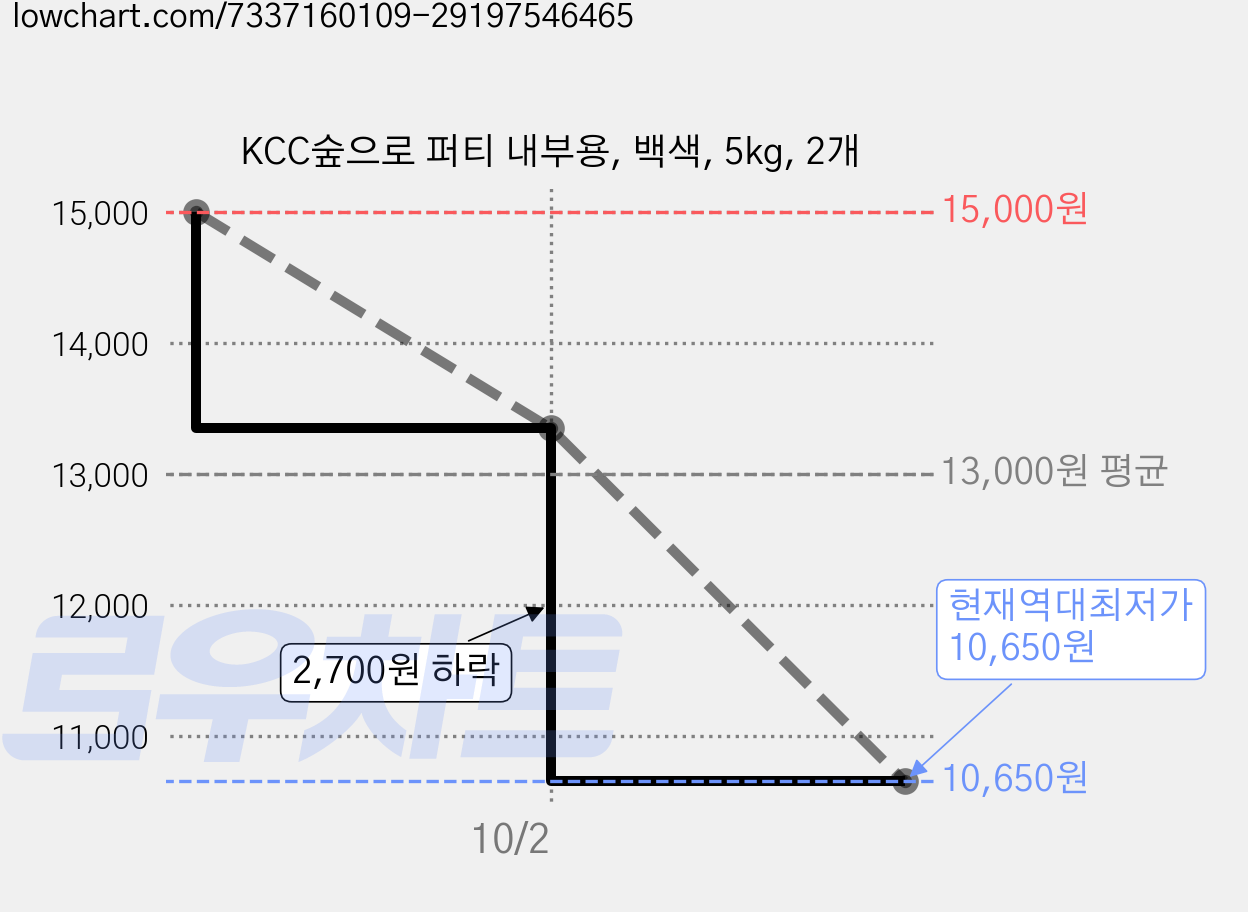 KCC숲으로 퍼티 내부용, 백색, 5kg, 2개 가격 변동 차트, 현재가 10,650원, 역대최저가
