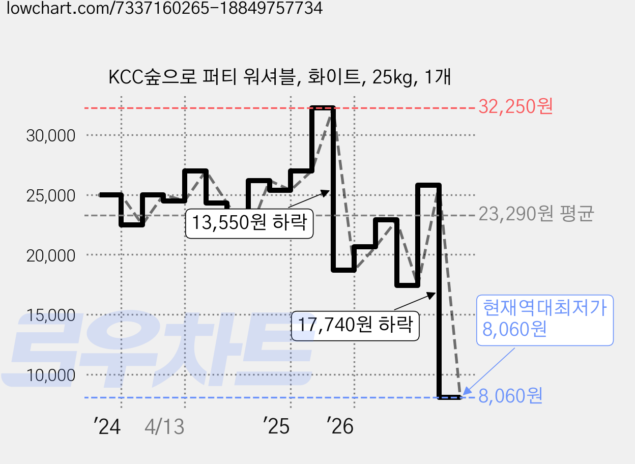 KCC숲으로 퍼티 워셔블, 화이트, 25kg, 1개 가격 변동 차트, 현재가 8,060원, 역대최저가