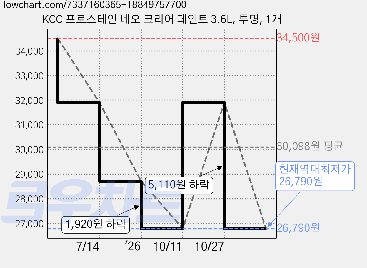 KCC 프로스테인 네오 크리어 페인트 3.6L, 투명, 1개 가격 변동 차트, 현재가 26,790원, 역대최저가