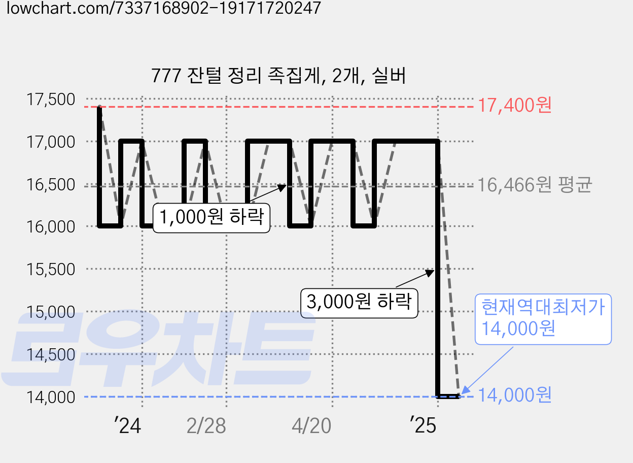 777 잔털 정리 족집게, 2개, 실버 가격 변동 차트, 현재가 14,000원, 역대최저가