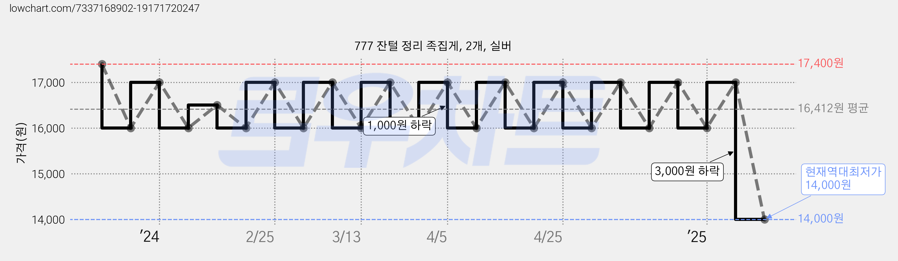 777 잔털 정리 족집게, 2개, 실버 가격 변동 차트, 현재가 14,000원, 역대최저가