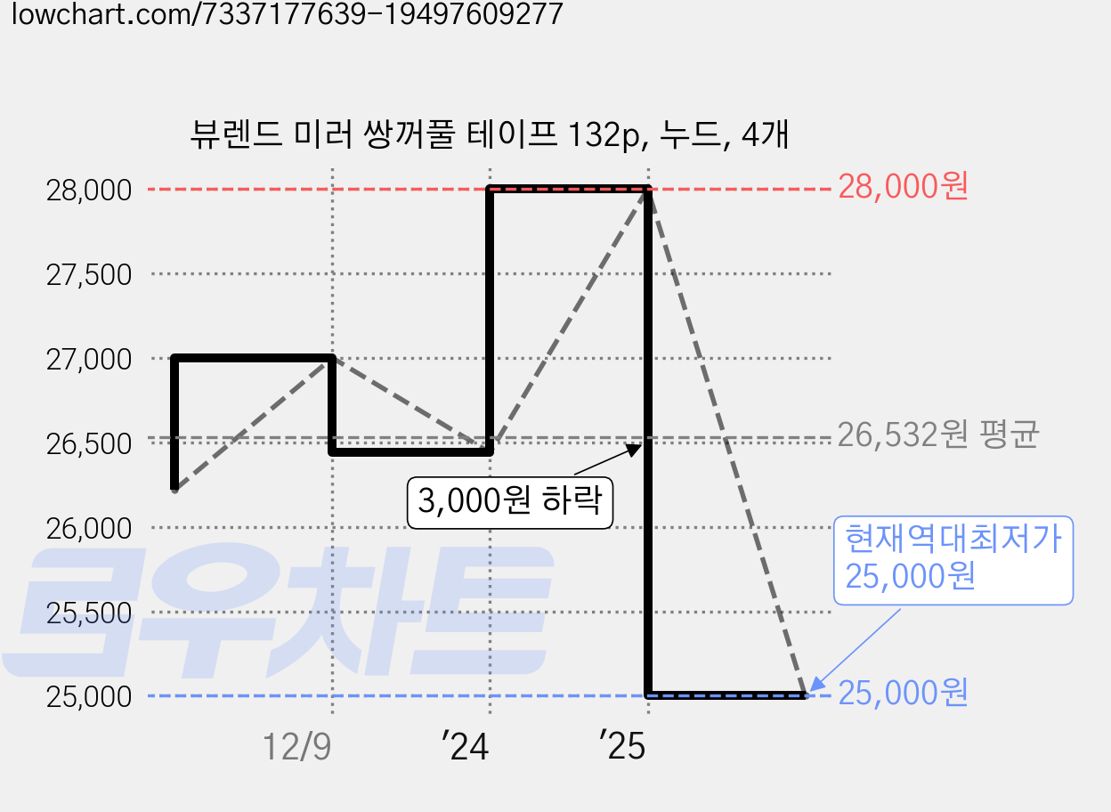 뷰렌드 미러 쌍꺼풀 테이프 132p, 누드, 4개 가격 변동 차트, 현재가 25,000원, 역대최저가