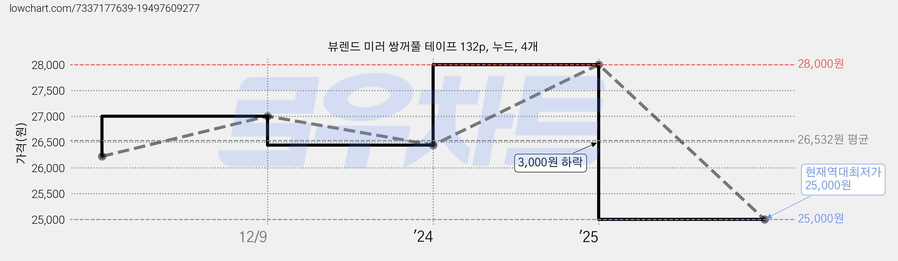 뷰렌드 미러 쌍꺼풀 테이프 132p, 누드, 4개 가격 변동 차트, 현재가 25,000원, 역대최저가