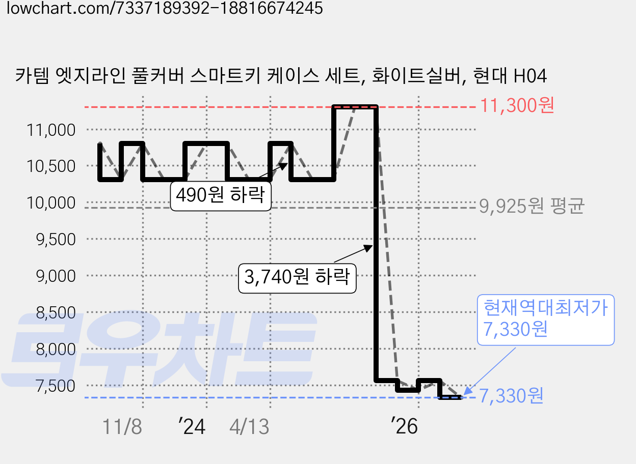 카템 엣지라인 풀커버 스마트키 케이스 세트, 화이트실버, 현대 H04 가격 변동 차트, 현재가 7,330원, 역대최저가