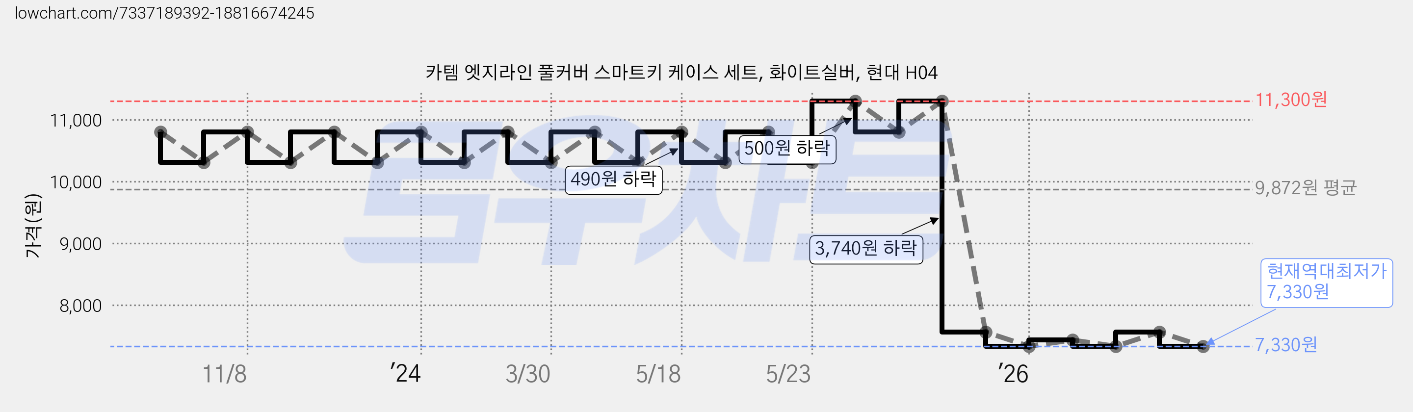 카템 엣지라인 풀커버 스마트키 케이스 세트, 화이트실버, 현대 H04 가격 변동 차트, 현재가 7,330원, 역대최저가