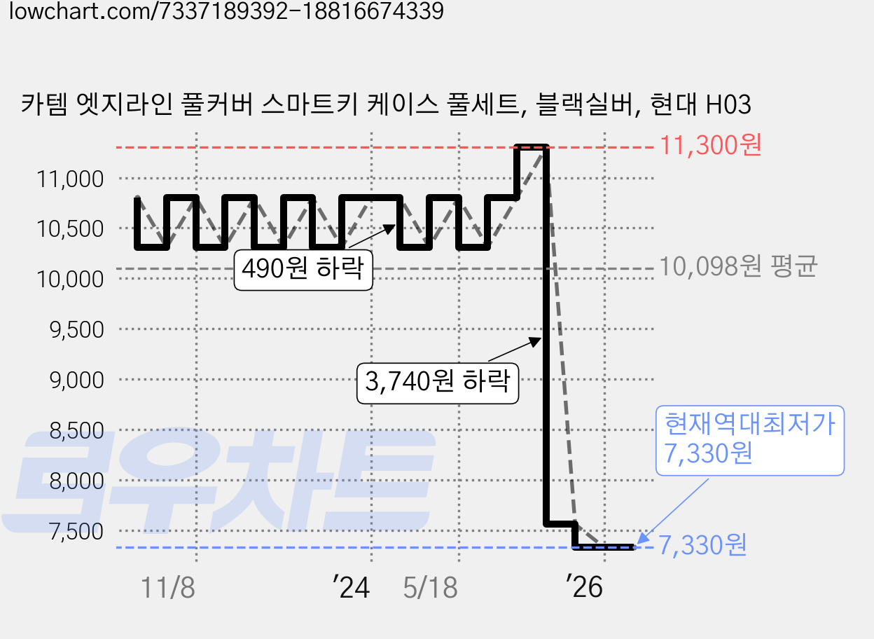 카템 엣지라인 풀커버 스마트키 케이스 풀세트, 블랙실버, 현대 H03 가격 변동 차트, 현재가 7,330원, 역대최저가