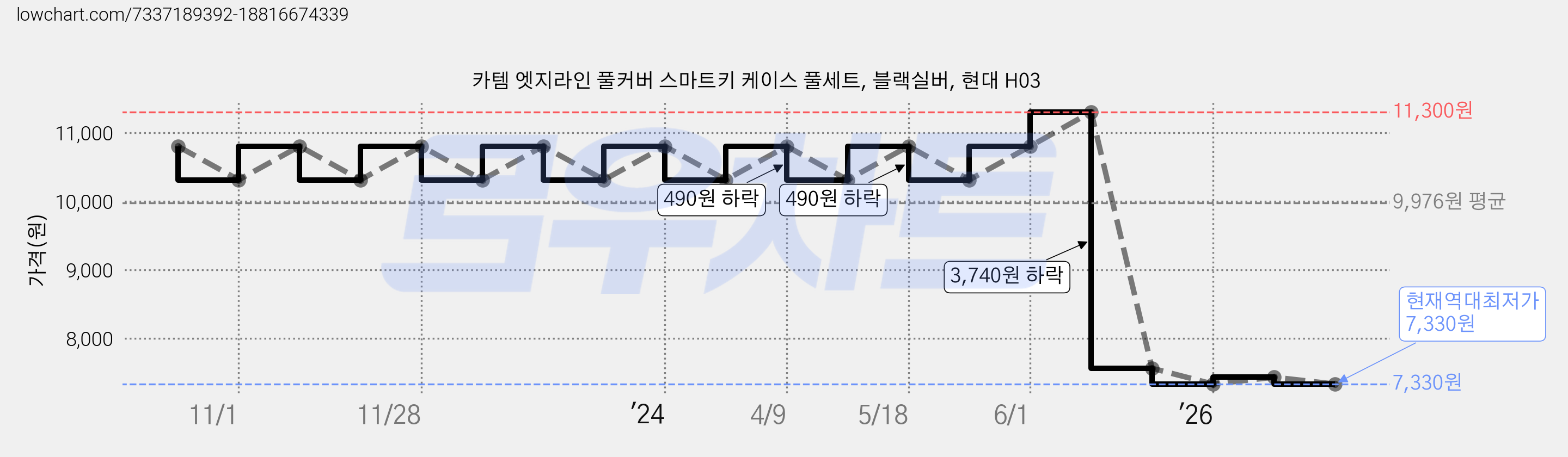 카템 엣지라인 풀커버 스마트키 케이스 풀세트, 블랙실버, 현대 H03 가격 변동 차트, 현재가 7,330원, 역대최저가