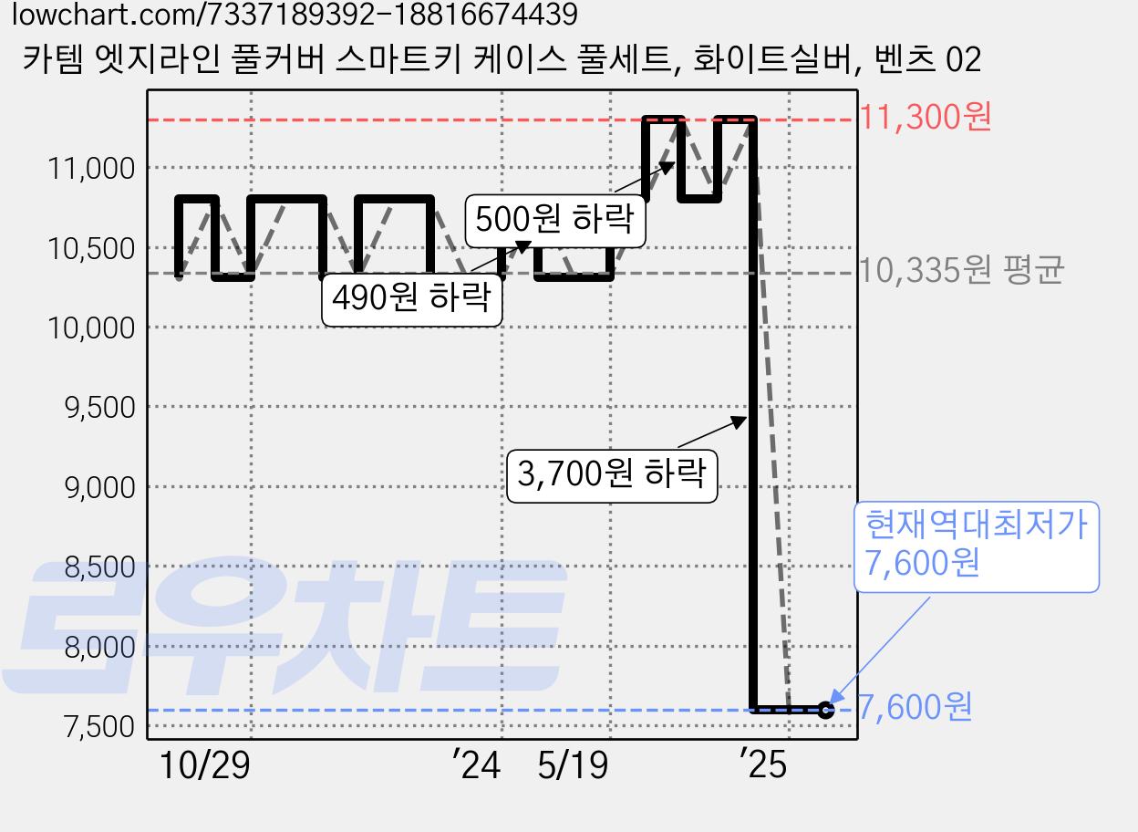 카템 엣지라인 풀커버 스마트키 케이스 풀세트, 화이트실버, 벤츠 02 가격 변동 차트, 현재가 7,600원, 역대최저가