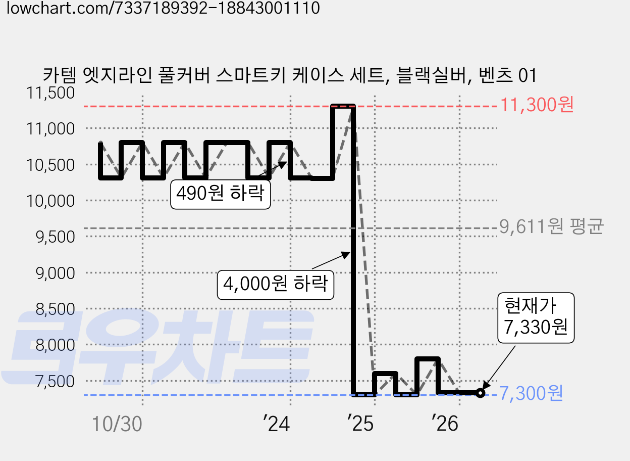 카템 엣지라인 풀커버 스마트키 케이스 세트, 블랙실버, 벤츠 01 가격 변동 차트, 현재가 7,330원, 관측 최저가 7,300원