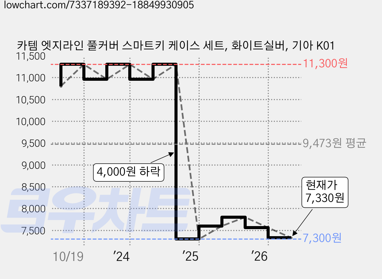 카템 엣지라인 풀커버 스마트키 케이스 세트, 화이트실버, 기아 K01 가격 변동 차트, 현재가 7,330원, 관측 최저가 7,300원