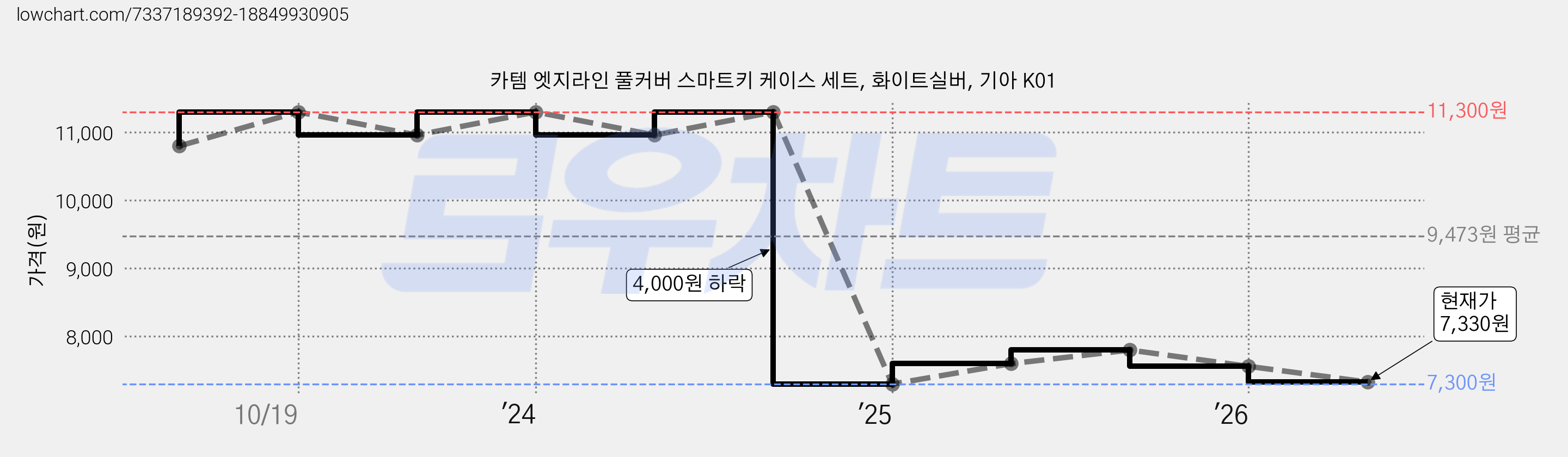 카템 엣지라인 풀커버 스마트키 케이스 세트, 화이트실버, 기아 K01 가격 변동 차트, 현재가 7,330원, 관측 최저가 7,300원