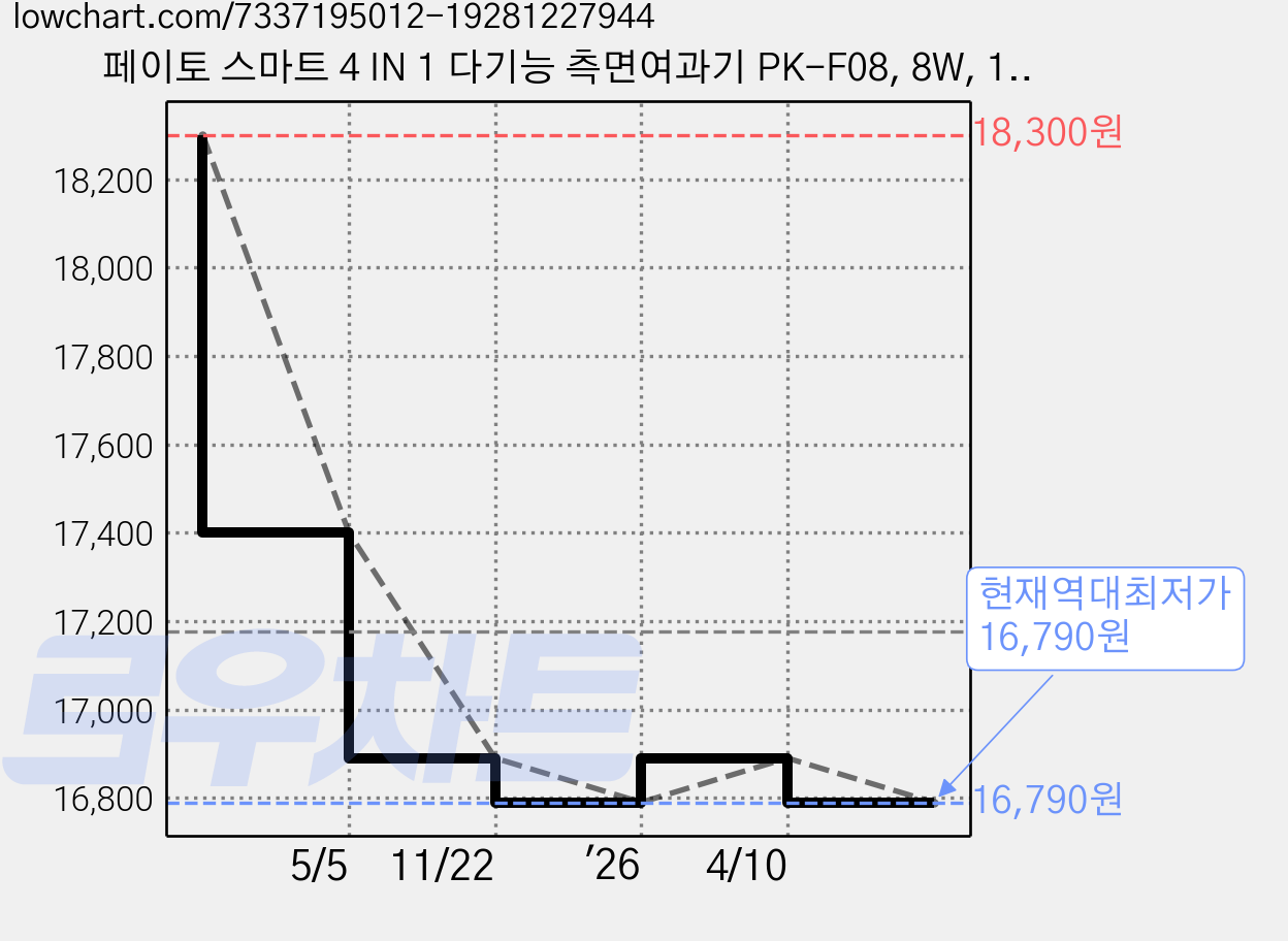 페이토 스마트 4 IN 1 다기능 측면여과기 PK-F08, 8W, 1개 가격 변동 차트, 현재가 16,790원, 역대최저가