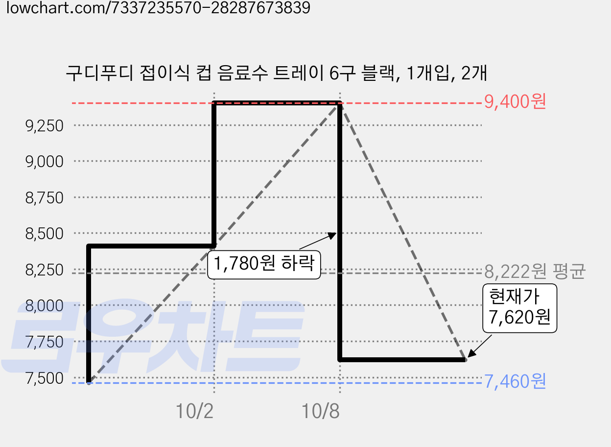 구디푸디 접이식 컵 음료수 트레이 6구 블랙, 1개입, 2개 가격 변동 차트, 현재가 7,620원, 관측 최저가 7,460원