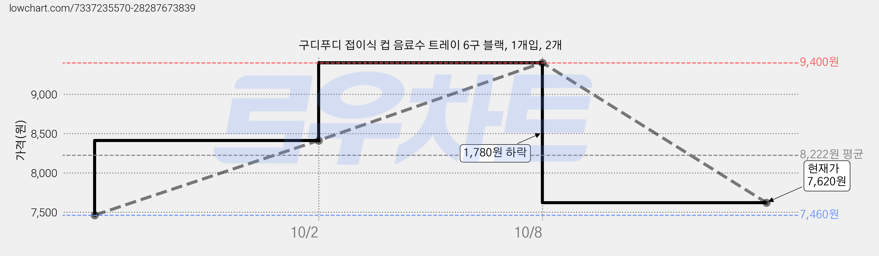 구디푸디 접이식 컵 음료수 트레이 6구 블랙, 1개입, 2개 가격 변동 차트, 현재가 7,620원, 관측 최저가 7,460원