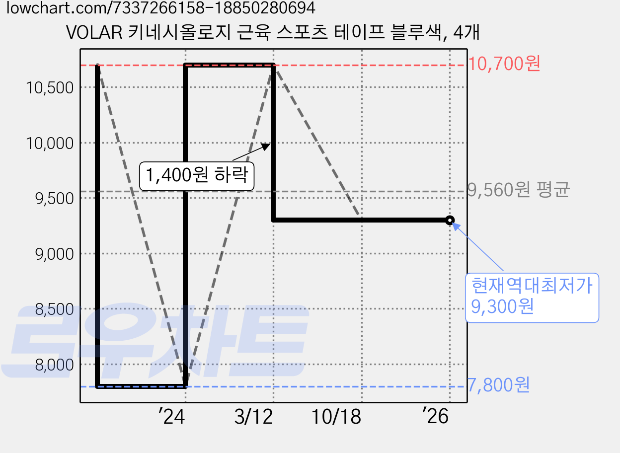 VOLAR 키네시올로지 근육 스포츠 테이프 블루색, 4개 가격 변동 차트, 현재가 9,300원, 역대최저가