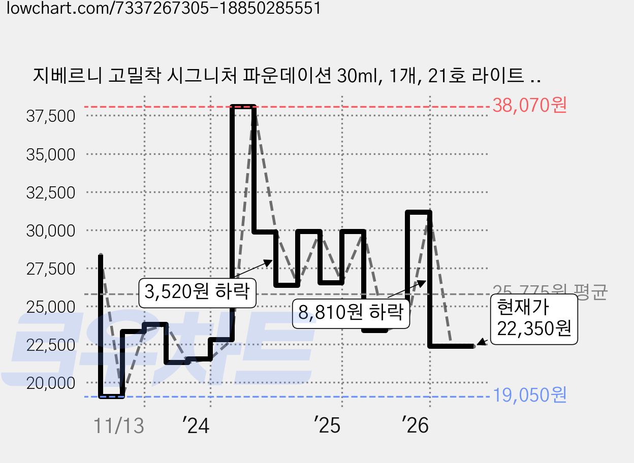 지베르니 고밀착 시그니처 파운데이션 30ml, 1개, 21호 라이트 베이지 가격 변동 차트, 현재가 22,350원, 관측 최저가 19,050원