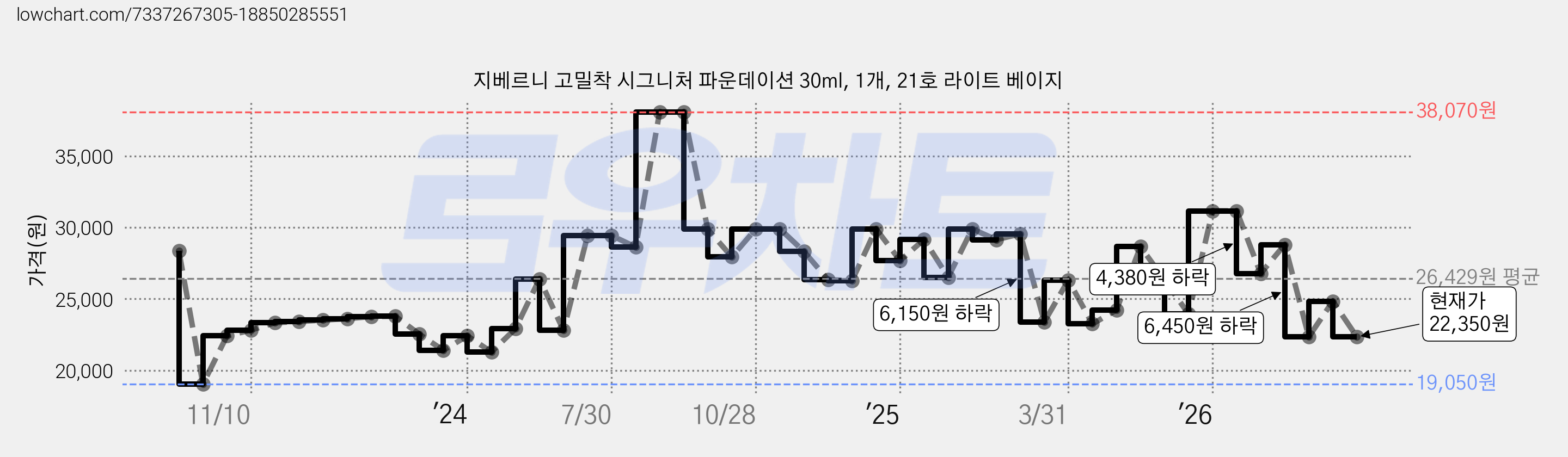 지베르니 고밀착 시그니처 파운데이션 30ml, 1개, 21호 라이트 베이지 가격 변동 차트, 현재가 22,350원, 관측 최저가 19,050원