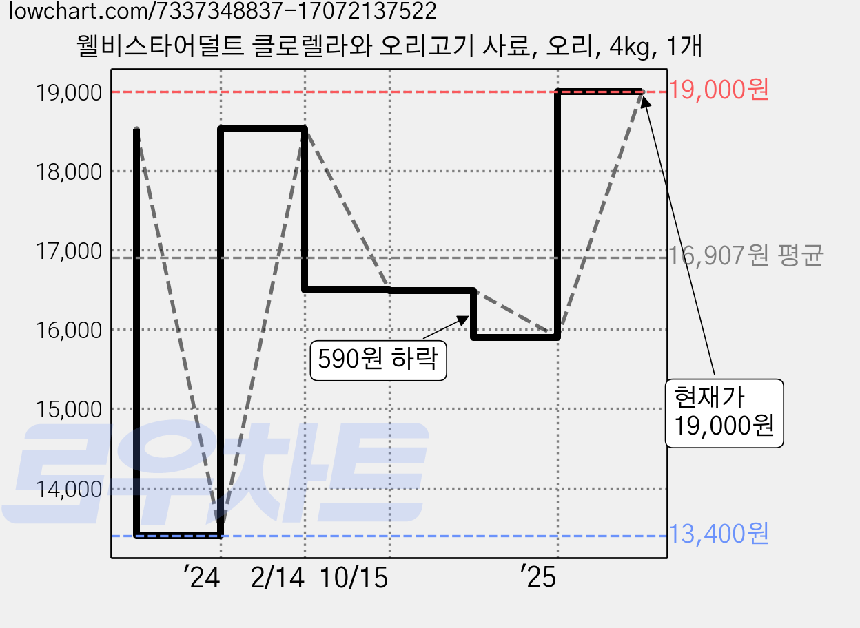 웰비스타어덜트 클로렐라와 오리고기 사료, 오리, 4kg, 1개 가격 변동 차트, 현재가 19,000원, 관측 최저가 13,400원