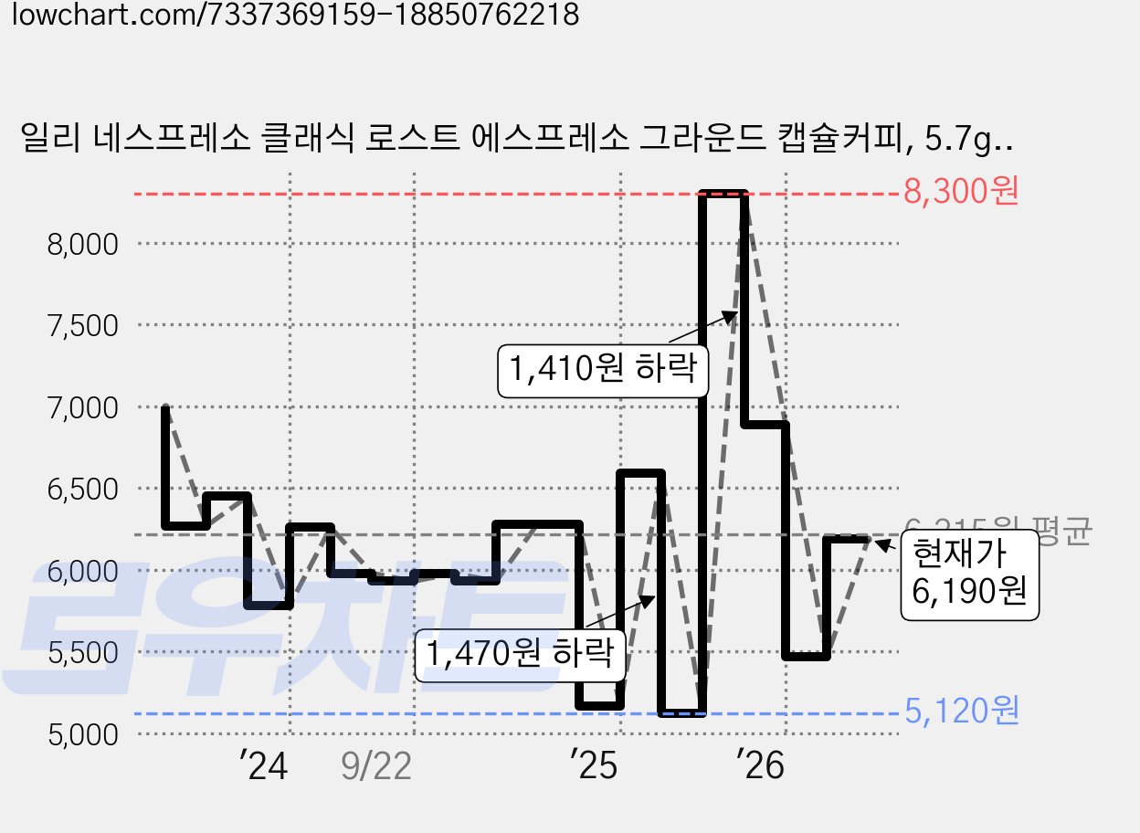 일리 네스프레소 클래식 로스트 에스프레소 그라운드 캡슐커피, 5.7g, 10개입, 1개 가격 변동 차트, 현재가 6,190원, 관측 최저가 5,120원