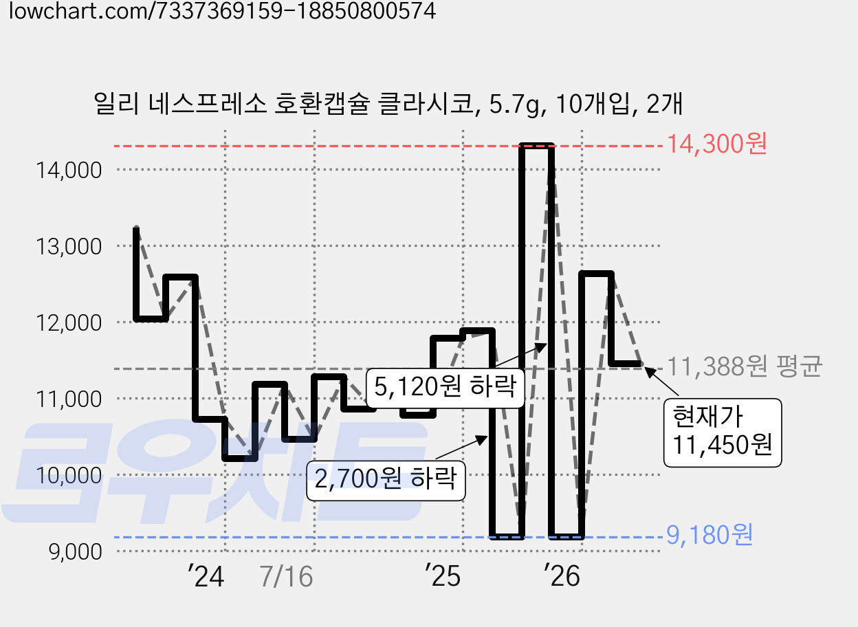 일리 네스프레소 호환캡슐 클라시코, 5.7g, 10개입, 2개 가격 변동 차트, 현재가 11,450원, 관측 최저가 9,180원