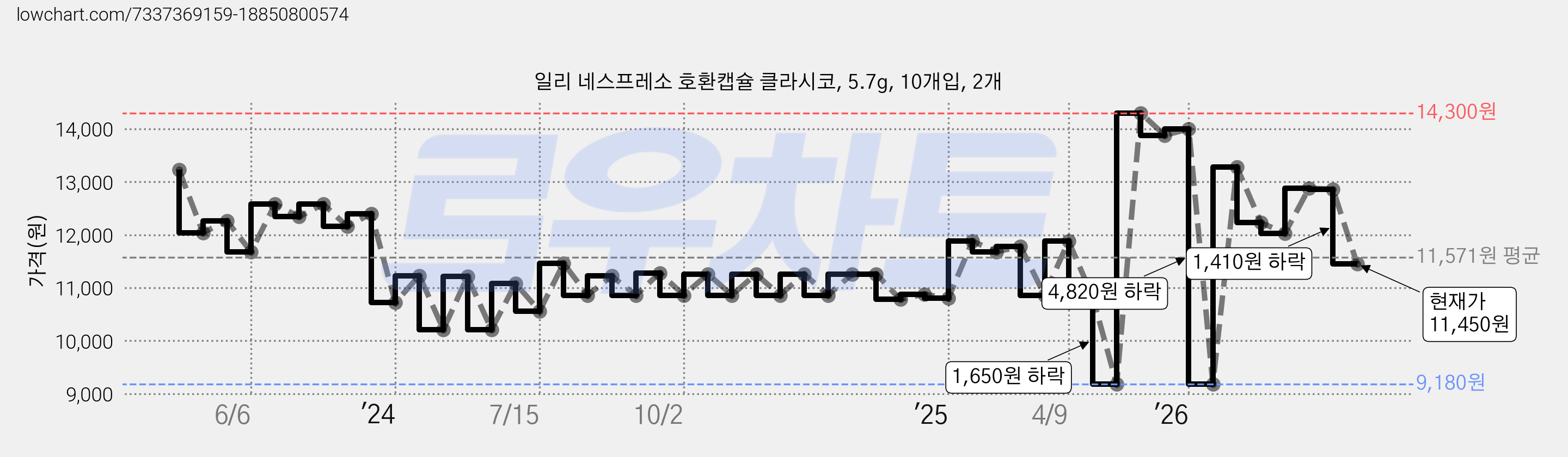 일리 네스프레소 호환캡슐 클라시코, 5.7g, 10개입, 2개 가격 변동 차트, 현재가 11,450원, 관측 최저가 9,180원