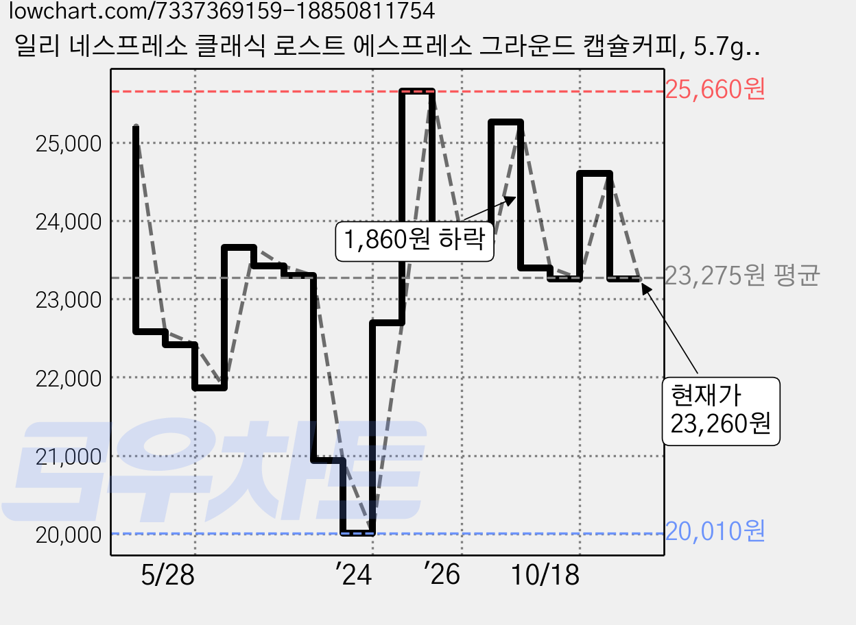일리 네스프레소 클래식 로스트 에스프레소 그라운드 캡슐커피, 5.7g, 10개입, 4개 가격 변동 차트, 현재가 23,260원, 관측 최저가 20,010원