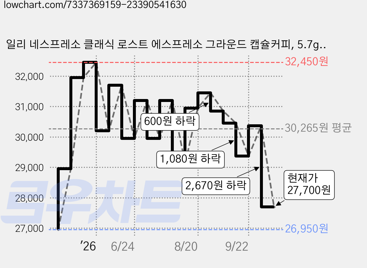 일리 네스프레소 클래식 로스트 에스프레소 그라운드 캡슐커피, 5.7g, 10개입, 5개 가격 변동 차트, 현재가 27,700원, 관측 최저가 26,950원