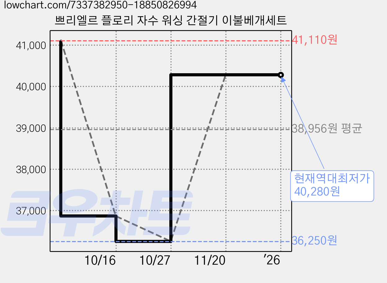 쁘리엘르 플로리 자수 워싱 간절기 이불베개세트 가격 변동 차트, 현재가 40,280원, 역대최저가