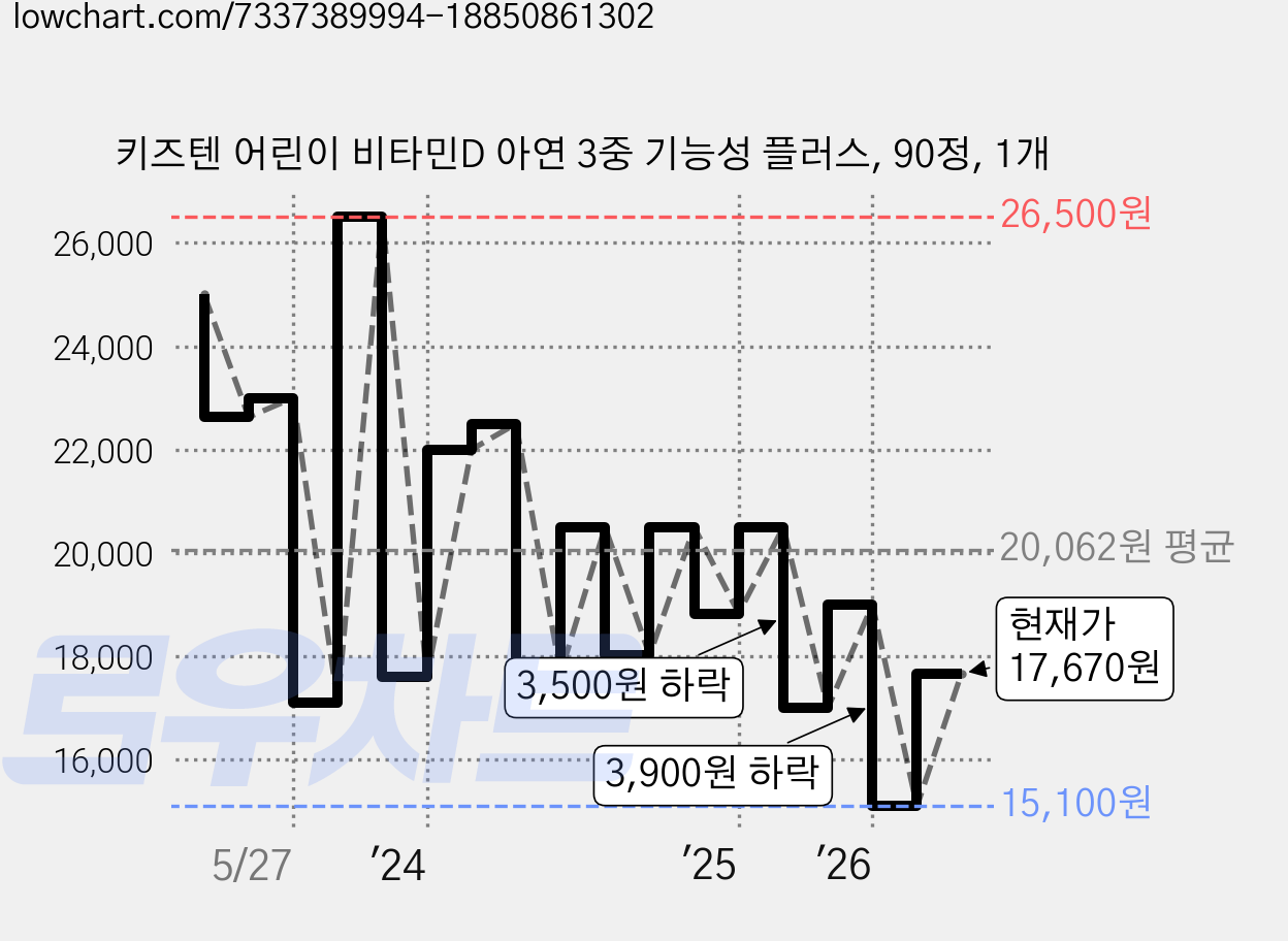 키즈텐 어린이 비타민D 아연 3중 기능성 플러스, 90정, 1개 가격 변동 차트, 현재가 17,670원, 관측 최저가 15,100원