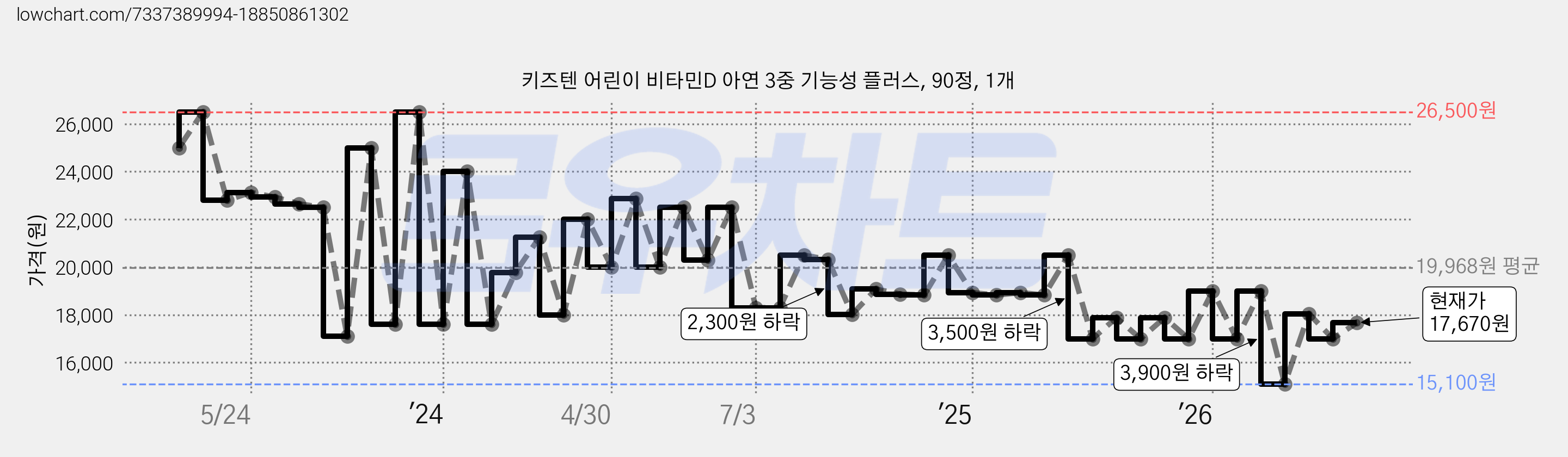 키즈텐 어린이 비타민D 아연 3중 기능성 플러스, 90정, 1개 가격 변동 차트, 현재가 17,670원, 관측 최저가 15,100원