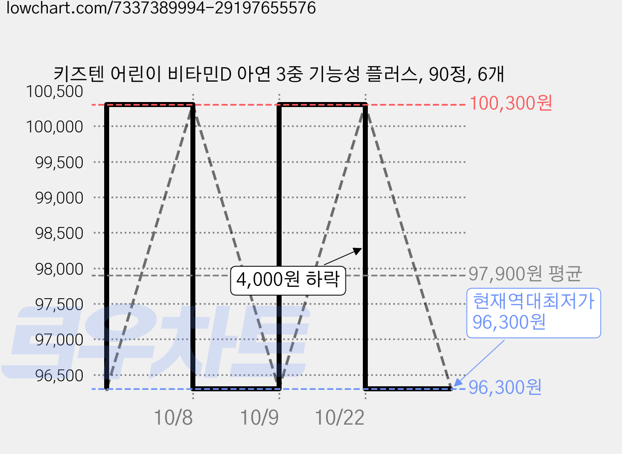 키즈텐 어린이 비타민D 아연 3중 기능성 플러스, 90정, 6개 가격 변동 차트, 현재가 96,300원, 역대최저가