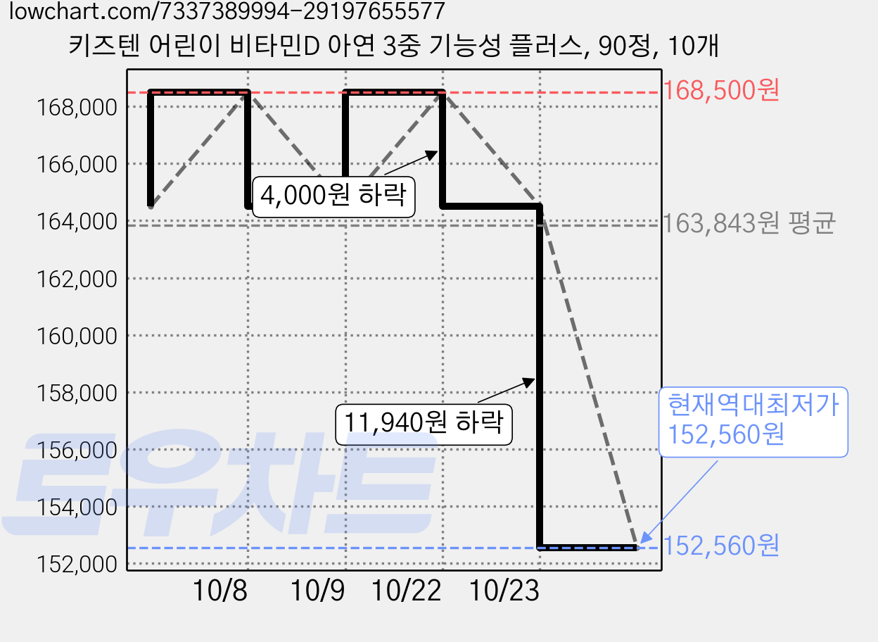 키즈텐 어린이 비타민D 아연 3중 기능성 플러스, 90정, 10개 가격 변동 차트, 현재가 152,560원, 역대최저가
