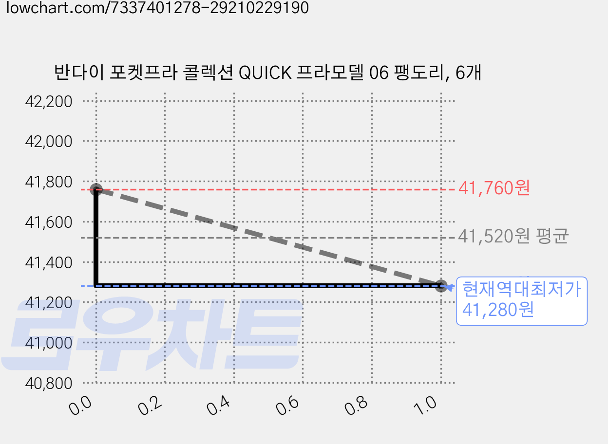 반다이 포켓프라 콜렉션 QUICK 프라모델 06 팽도리, 6개 가격 변동 차트, 현재가 41,280원, 역대최저가