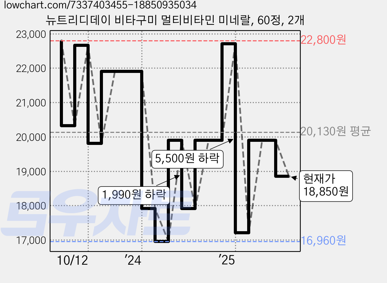 뉴트리디데이 비타구미 멀티비타민 미네랄, 60정, 2개 가격 변동 차트, 현재가 18,850원, 관측 최저가 16,580원