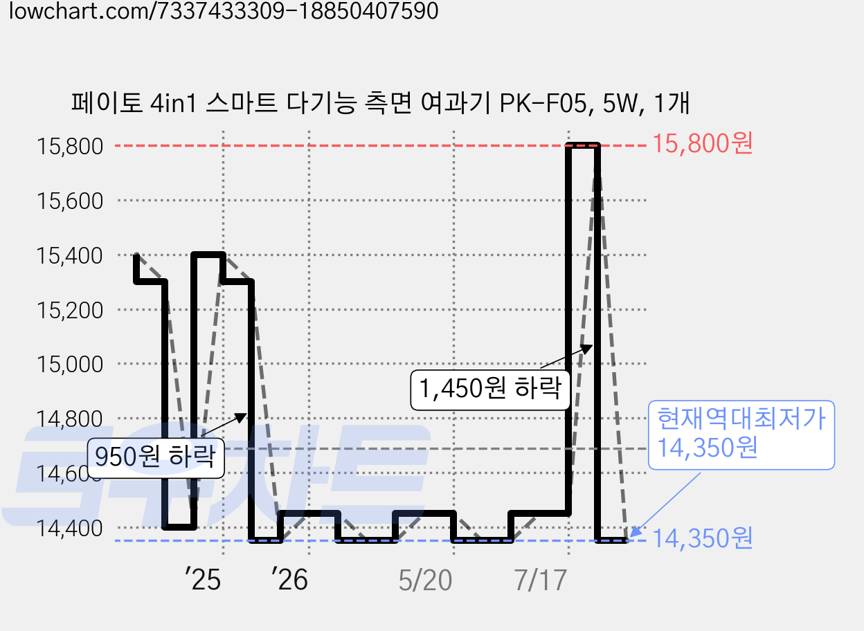 페이토 4in1 스마트 다기능 측면 여과기 PK-F05, 5W, 1개 가격 변동 차트, 현재가 14,350원, 역대최저가