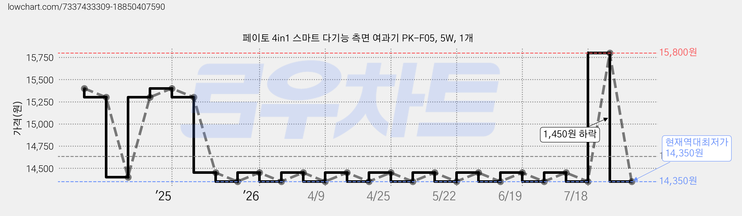 페이토 4in1 스마트 다기능 측면 여과기 PK-F05, 5W, 1개 가격 변동 차트, 현재가 14,350원, 역대최저가