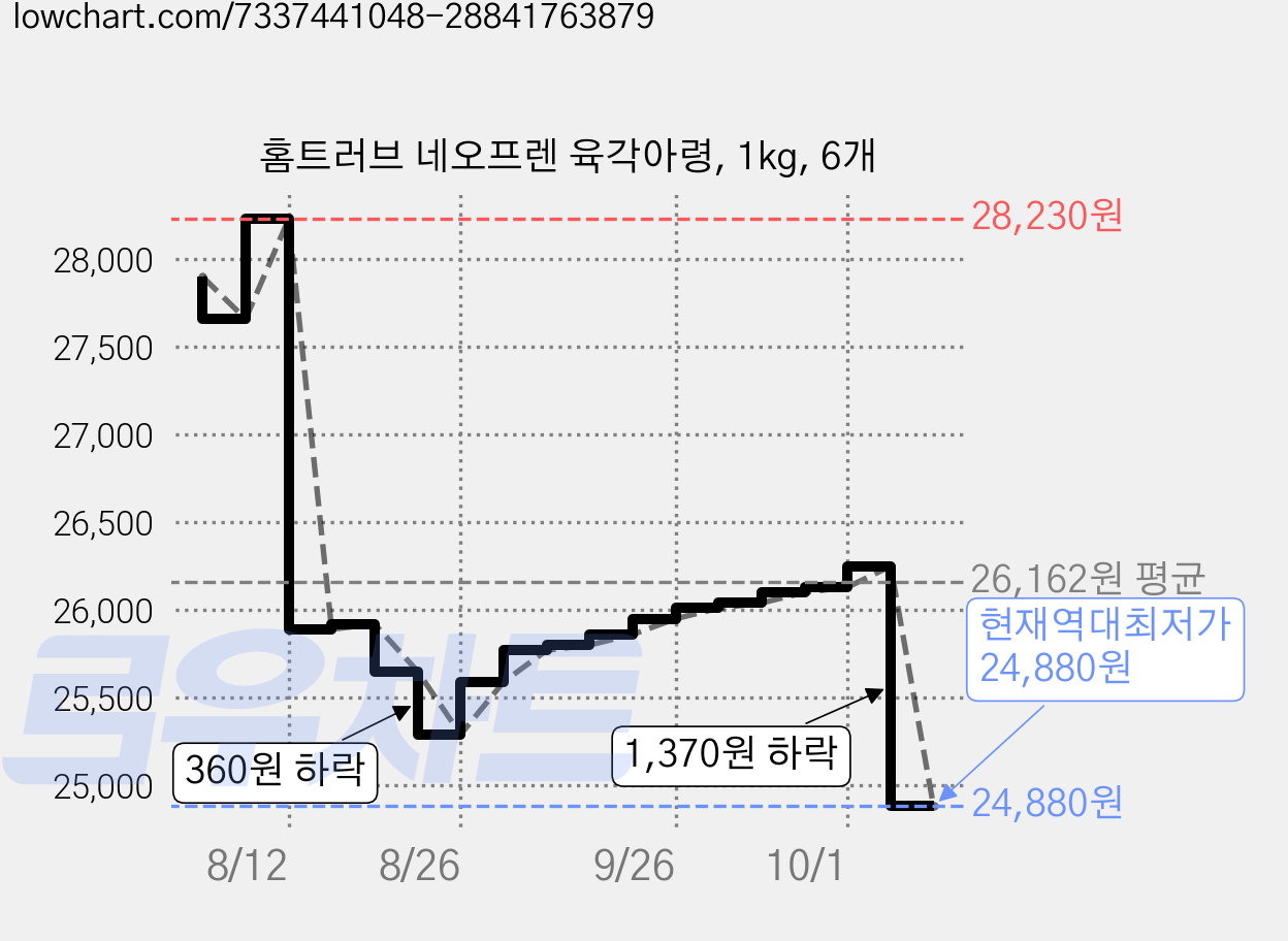 홈트러브 네오프렌 육각아령, 1kg, 6개 가격 변동 차트, 현재가 24,880원, 역대최저가