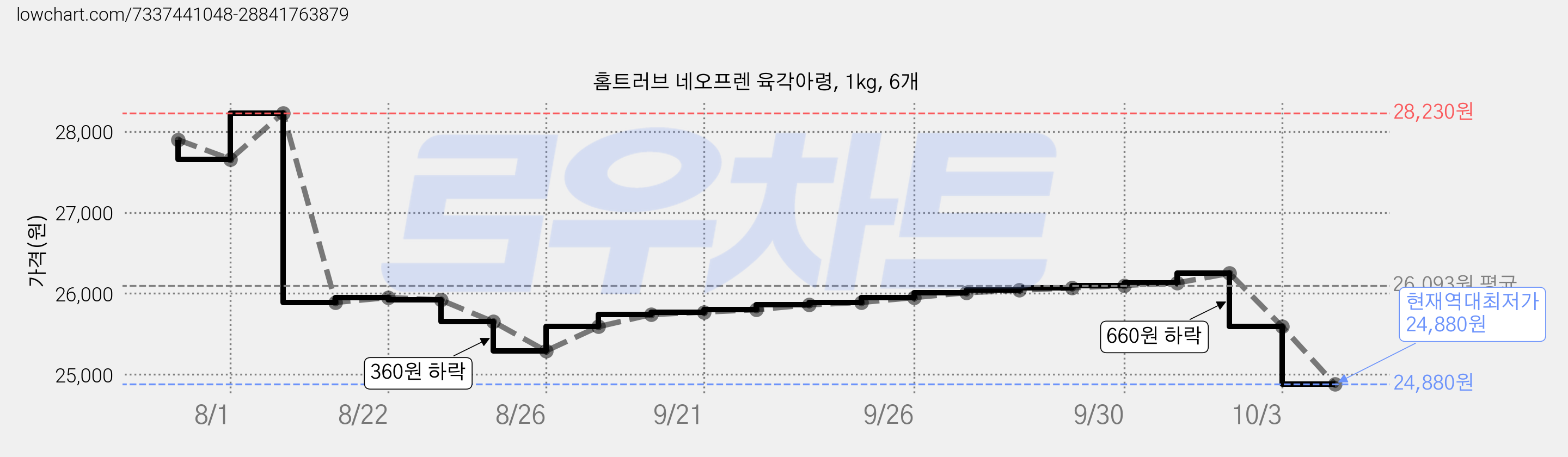 홈트러브 네오프렌 육각아령, 1kg, 6개 가격 변동 차트, 현재가 24,880원, 역대최저가