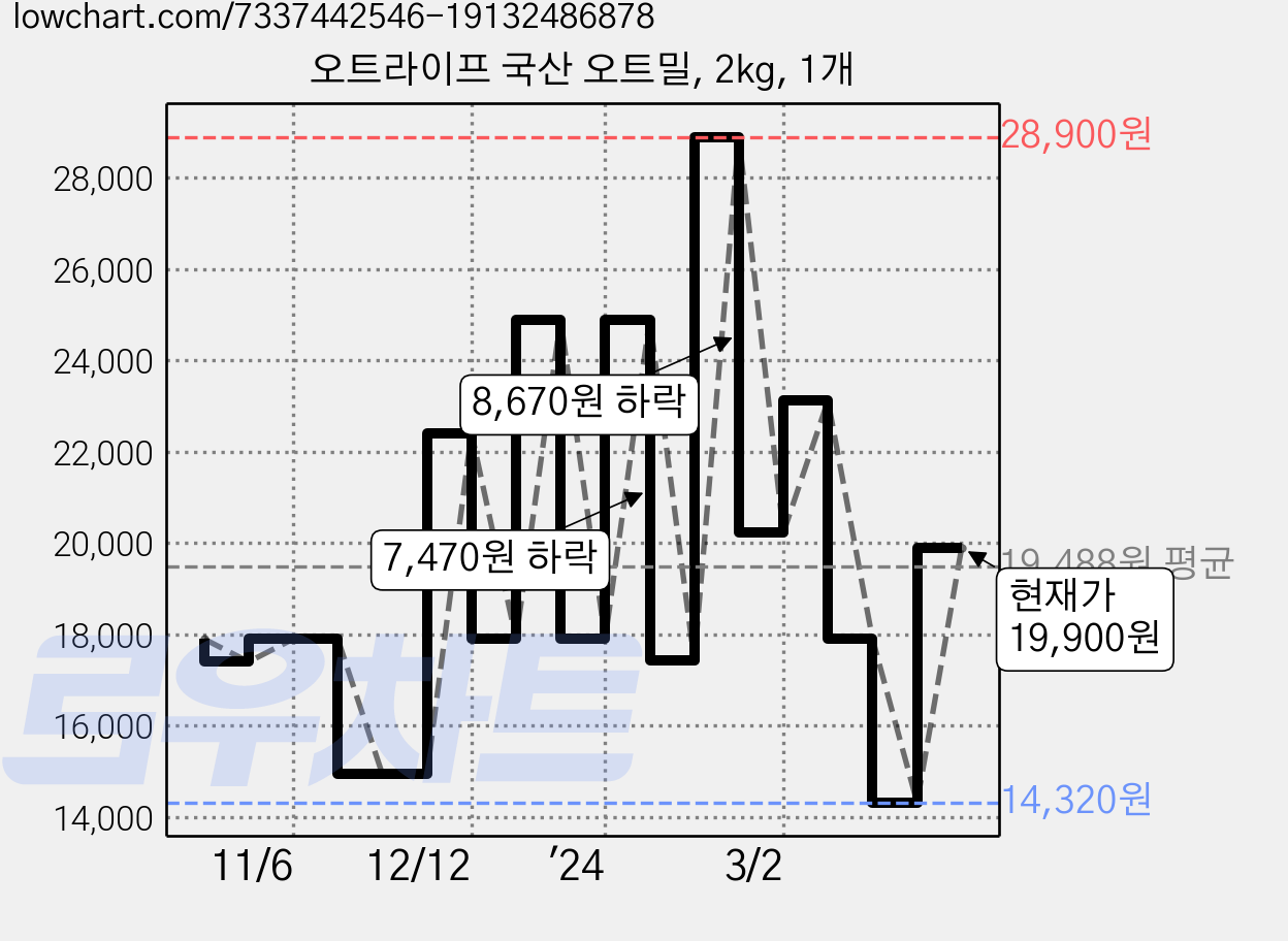 오트라이프 국산 오트밀, 2kg, 1개 가격 변동 차트, 현재가 19,900원, 관측 최저가 14,320원
