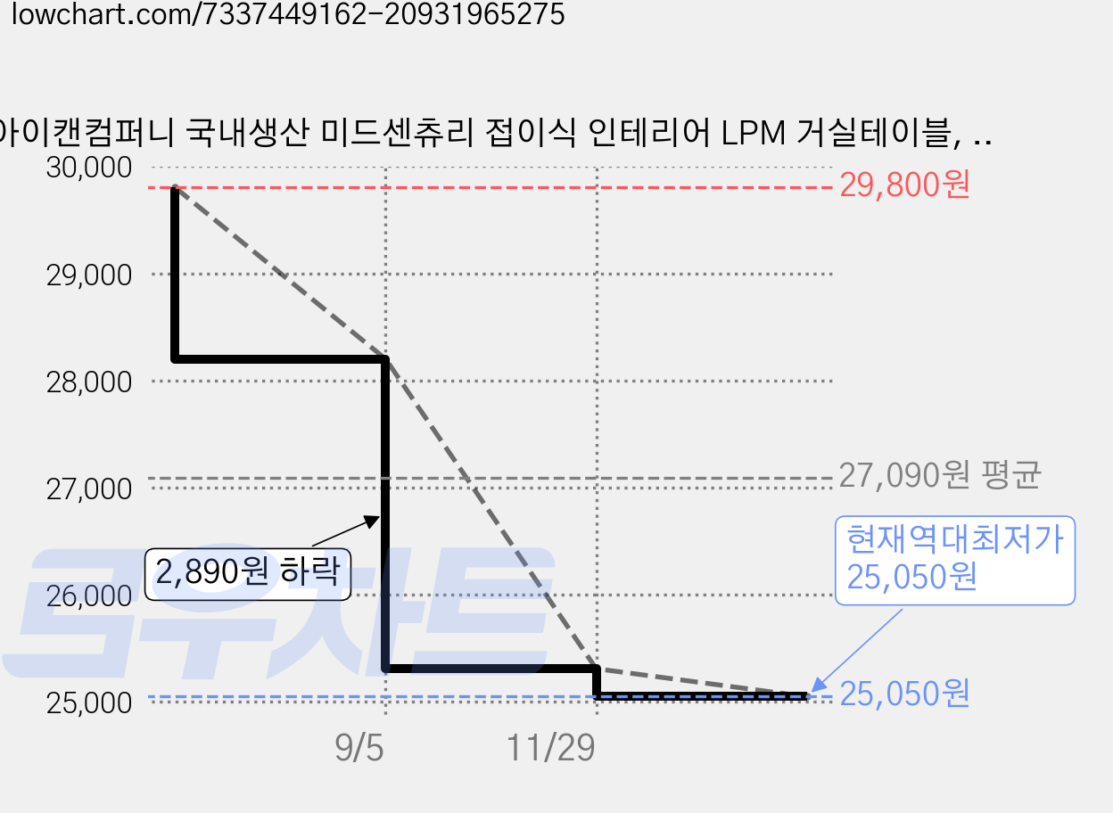 아이캔컴퍼니 국내생산 미드센츄리 접이식 인테리어 LPM 거실테이블, 꽃2 가격 변동 차트, 현재가 25,050원, 역대최저가