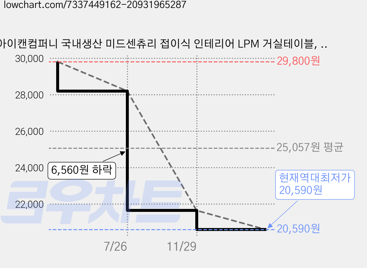 아이캔컴퍼니 국내생산 미드센츄리 접이식 인테리어 LPM 거실테이블, 포레스트검프 가격 변동 차트, 현재가 20,590원, 역대최저가