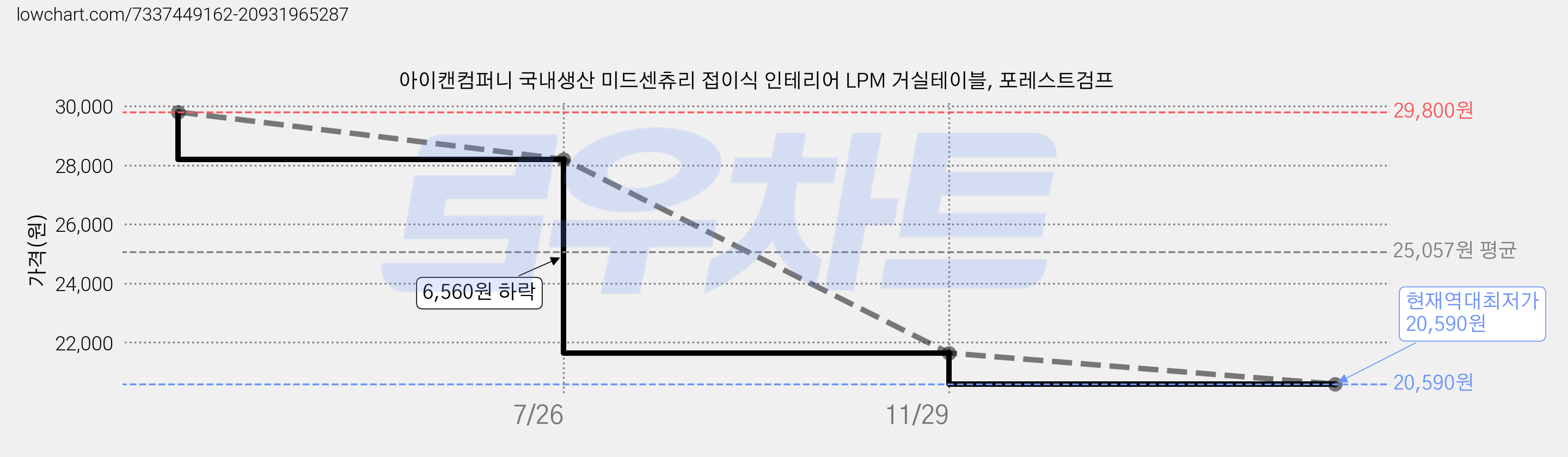 아이캔컴퍼니 국내생산 미드센츄리 접이식 인테리어 LPM 거실테이블, 포레스트검프 가격 변동 차트, 현재가 20,590원, 역대최저가
