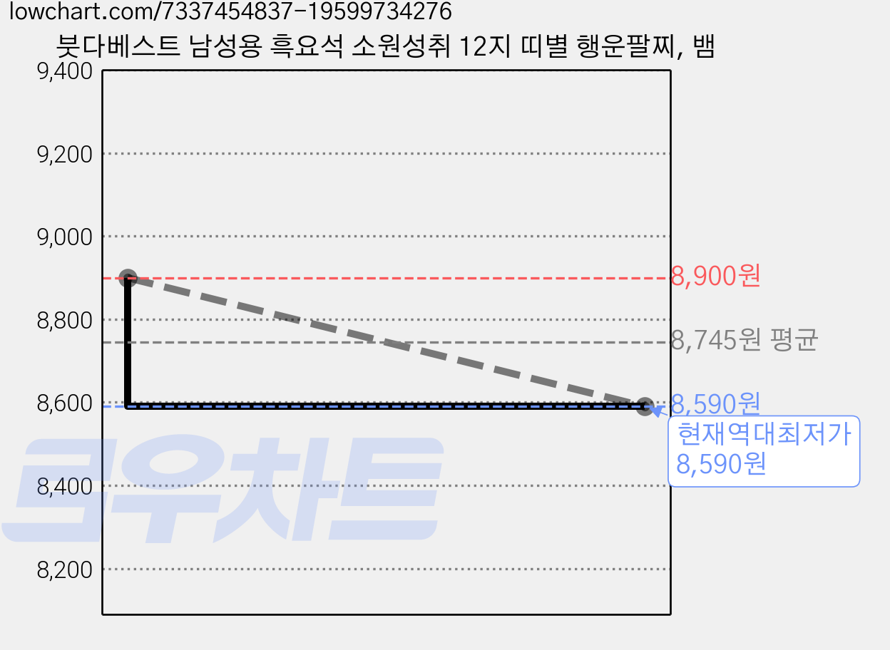 붓다베스트 남성용 흑요석 소원성취 12지 띠별 행운팔찌, 뱀 가격 변동 차트, 현재가 8,590원, 역대최저가