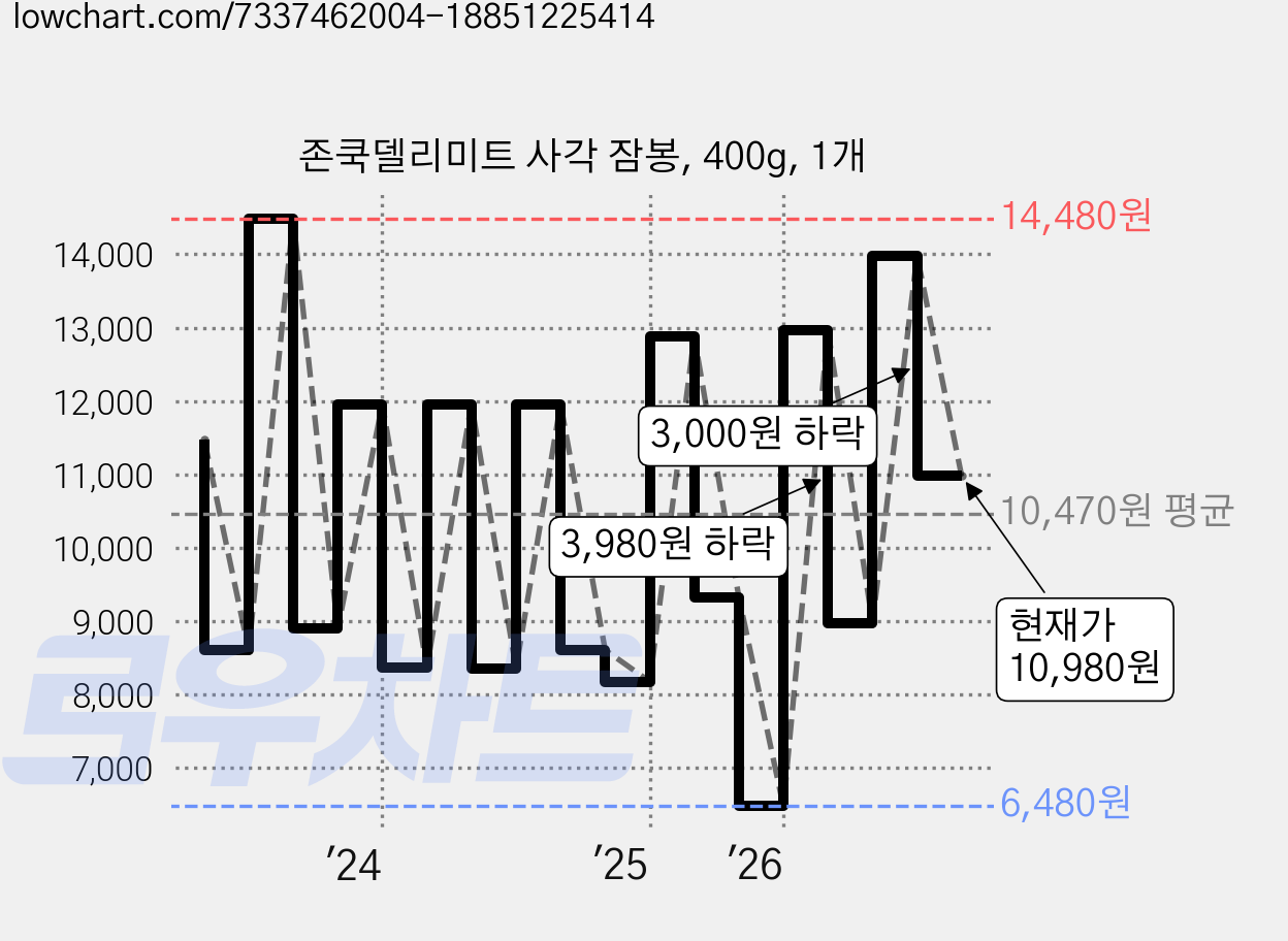 존쿡델리미트 사각 잠봉, 400g, 1개 가격 변동 차트, 현재가 10,980원, 관측 최저가 6,480원