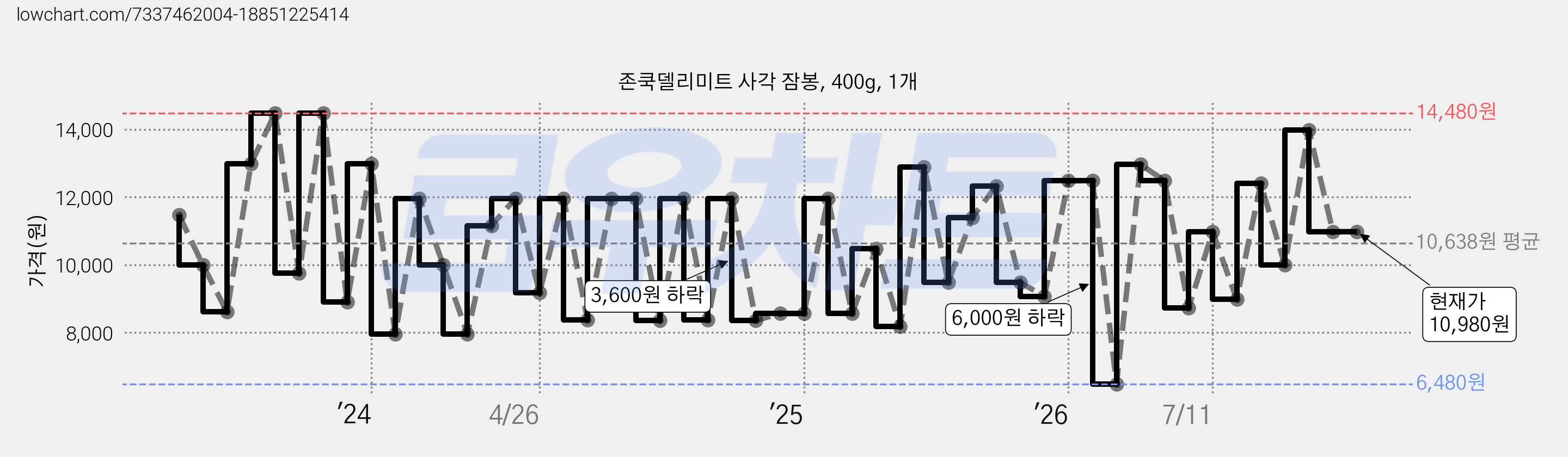 존쿡델리미트 사각 잠봉, 400g, 1개 가격 변동 차트, 현재가 10,980원, 관측 최저가 6,480원