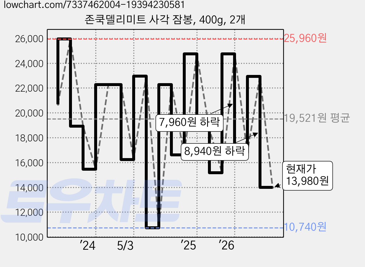 존쿡델리미트 사각 잠봉, 400g, 2개 가격 변동 차트, 현재가 13,980원, 관측 최저가 10,740원