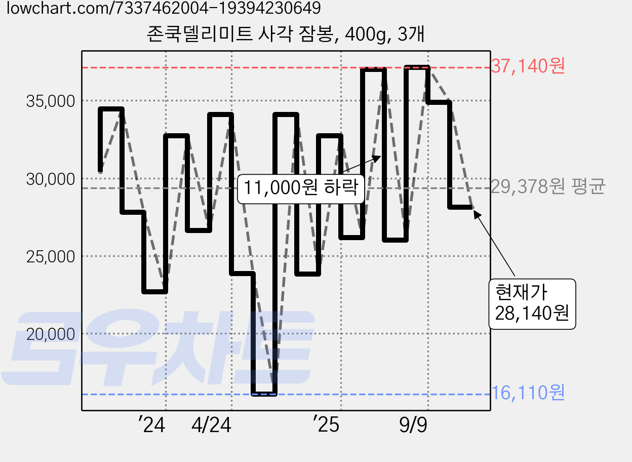 존쿡델리미트 사각 잠봉, 400g, 3개 가격 변동 차트, 현재가 28,140원, 관측 최저가 16,110원