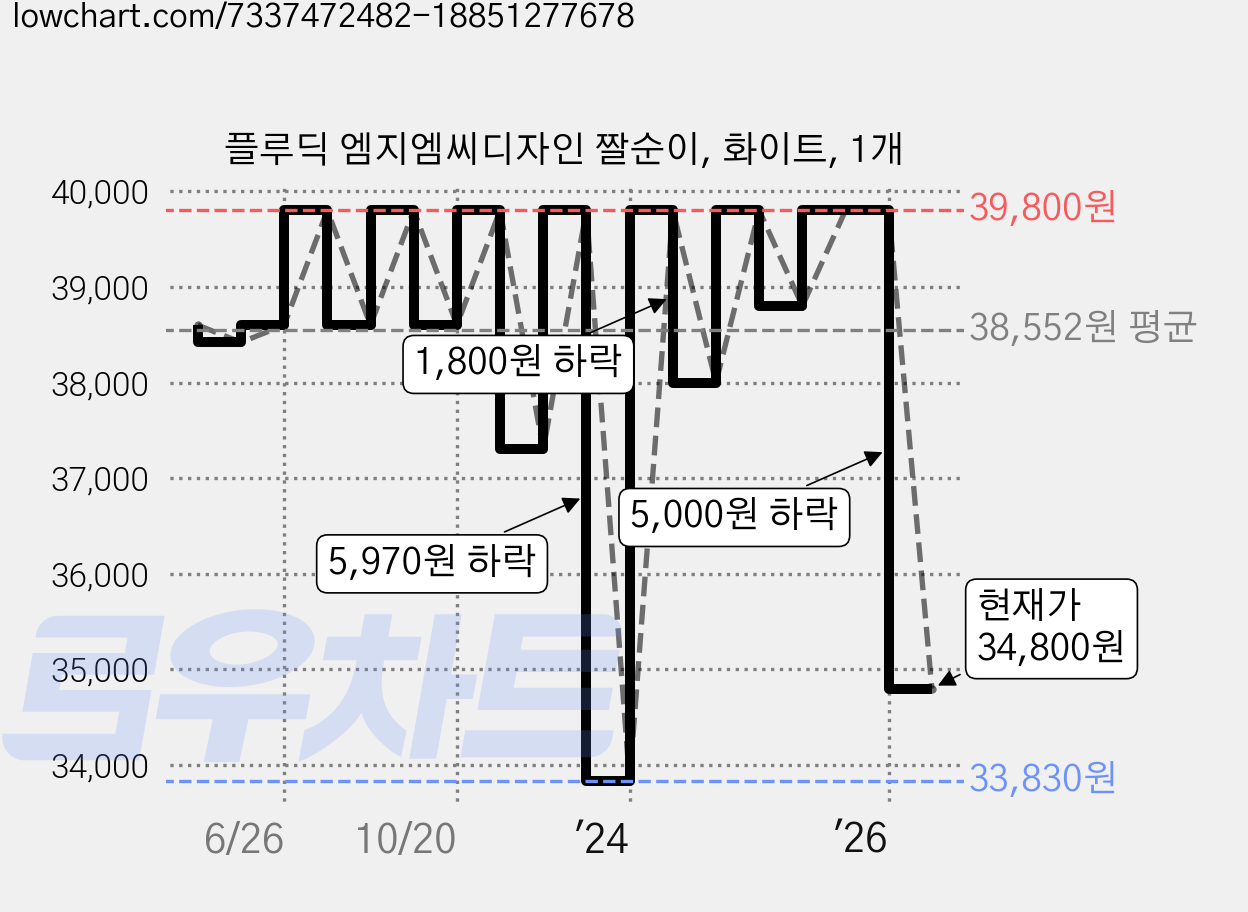 플루딕 엠지엠씨디자인 짤순이, 화이트, 1개 가격 변동 차트, 현재가 34,800원, 관측 최저가 33,830원